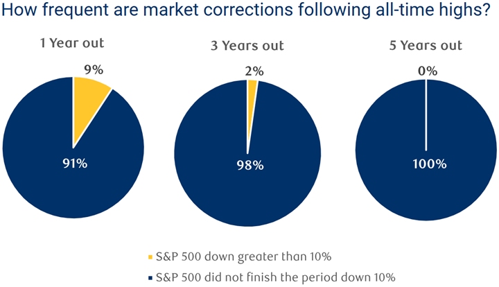 The evidence shows that periods following all-time highs have historically been followed by returns similar to those of average market periods—and notably higher returns during the 3-year and 5-year periods following all-time highs.