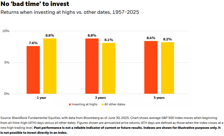 Returns when investing at highs vs. other dates, 1957-2025